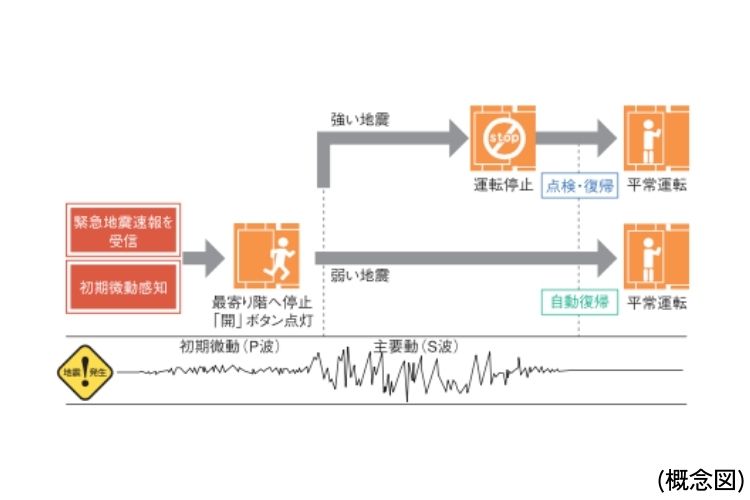 メガシティタワーズのエレベーター安全装置