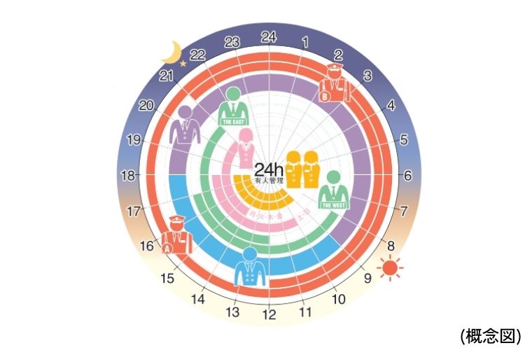 メガシティタワーズの24時間有人管理