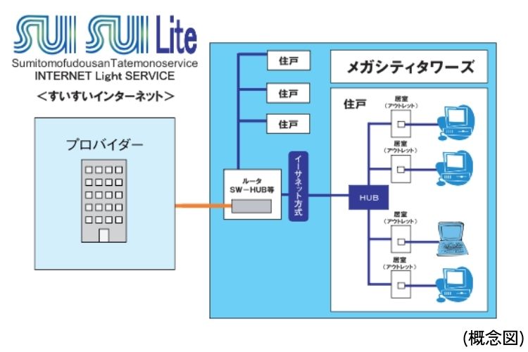 メガシティタワーズの高速インターネットサービス「SUISUI Lite(すいすいライト)」