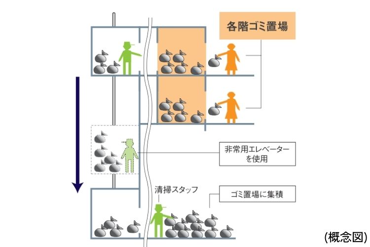 メガシティタワーズの各階ゴミ置場